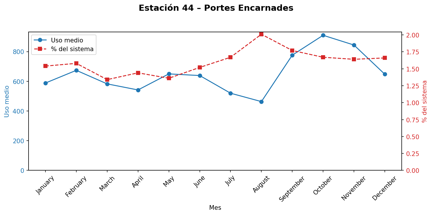Estación 044 – Portes Encarnades